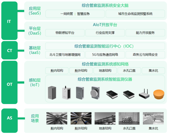 綜合管廊監(jiān)測(cè)系統(tǒng)作用，助力城市生命線安全建設(shè)(圖3)