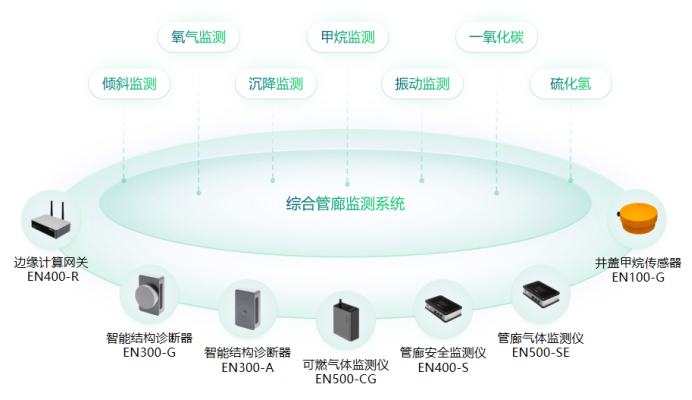 綜合管廊監(jiān)測系統(tǒng)作用，助力城市生命線安全建設(shè)(圖2)