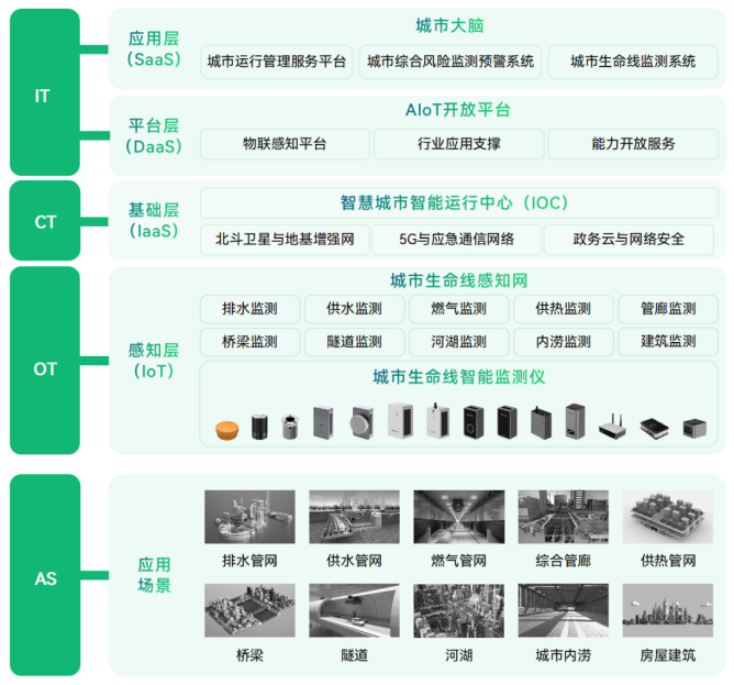 城市生命線安全監(jiān)測(cè)，如何有效觀測(cè)地下網(wǎng)絡(luò)(圖2)