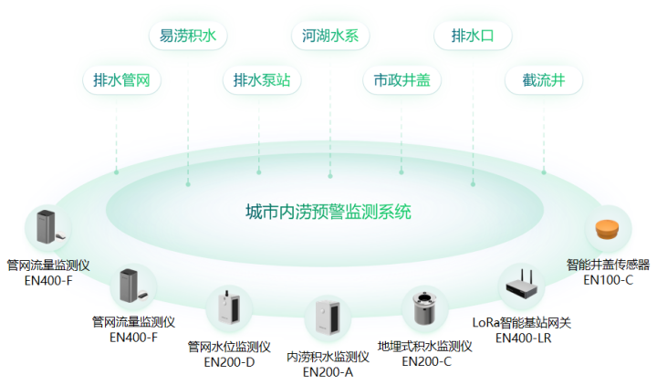 智慧排水丨城市內(nèi)澇智能監(jiān)測系統(tǒng)(圖2)