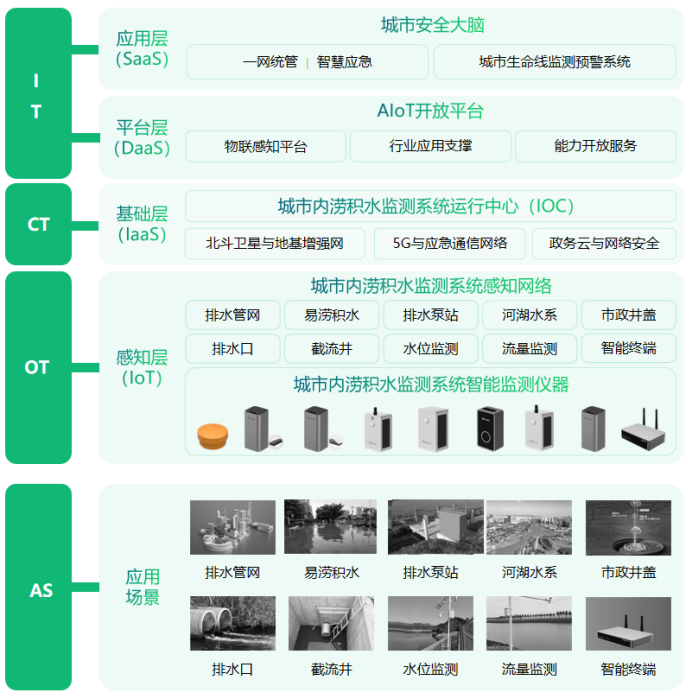 智慧排水丨城市內(nèi)澇智能監(jiān)測系統(tǒng)(圖3)