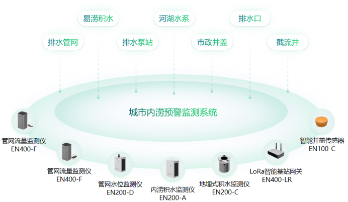 城市內澇智慧監測，賦予城市全方位感知(圖2)