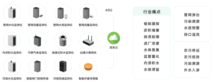 智慧排水監(jiān)測系統(tǒng)，萬賓科技助力建設海綿城市(圖2)