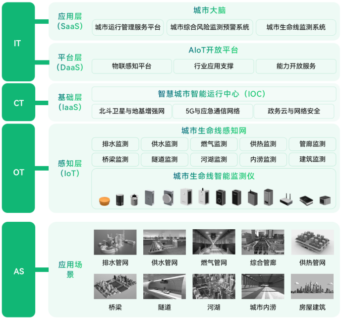 智慧監(jiān)測(cè)系統(tǒng)的作用，助力城市強(qiáng)化感知能力(圖3)