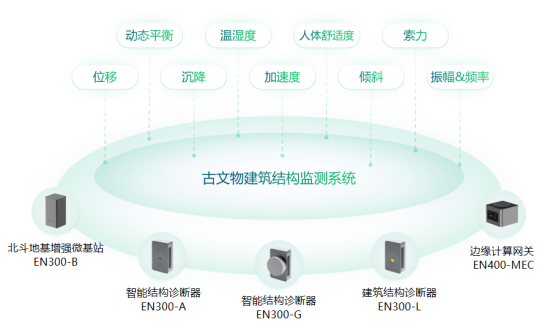 萬賓科技古文物建筑結構監(jiān)測系統(tǒng)(圖2)