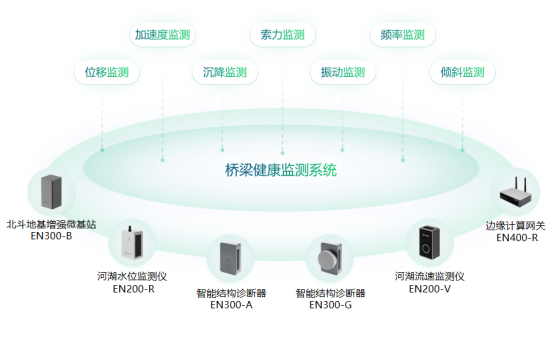 智慧橋梁監(jiān)測(cè)系統(tǒng)，智能技術(shù)保障結(jié)構(gòu)安全(圖2)