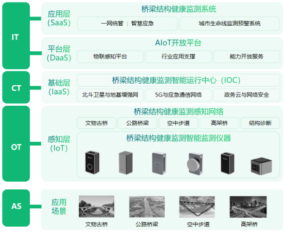 智慧橋梁監(jiān)測(cè)系統(tǒng)，智能技術(shù)保障結(jié)構(gòu)安全(圖3)