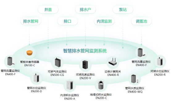 萬(wàn)賓科技智慧排水監(jiān)測(cè)系統(tǒng)，讓城市排水更安全、高效(圖3)