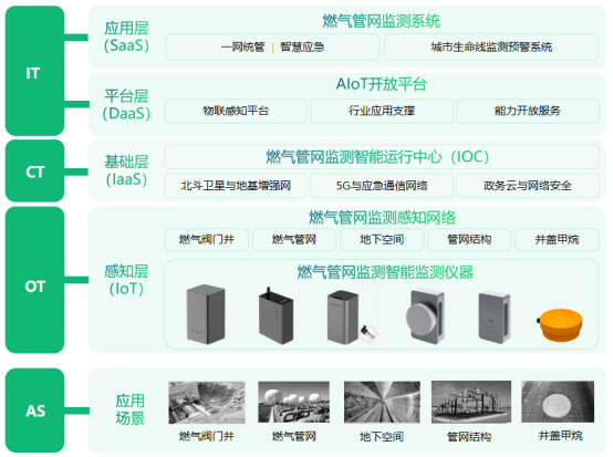 智慧燃?xì)饨】当O(jiān)測(cè)，實(shí)時(shí)捍衛(wèi)城市燃?xì)夤芫W(wǎng)安全(圖3)