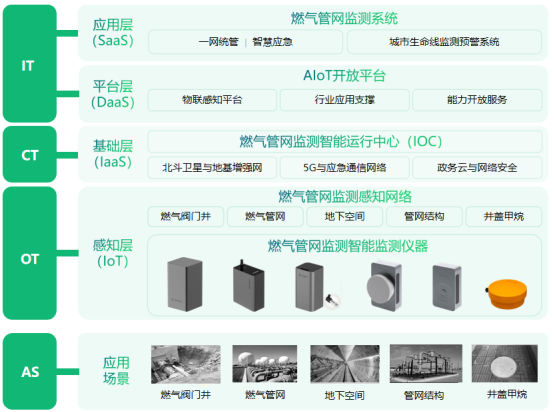 智慧城市燃?xì)獍踩O(jiān)測(cè)預(yù)警系統(tǒng)建設(shè)(圖3)