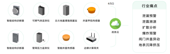 智慧城市燃?xì)獍踩O(jiān)測預(yù)警系統(tǒng)建設(shè)(圖2)
