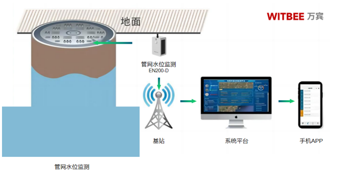 管網(wǎng)水位監(jiān)測設(shè)備廠家，預警守護井下水位安全(圖2)