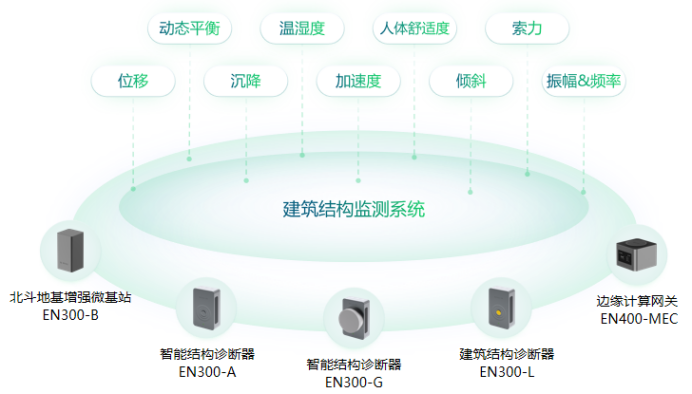 萬賓科技建筑結構健康監測系統詳情(圖3)