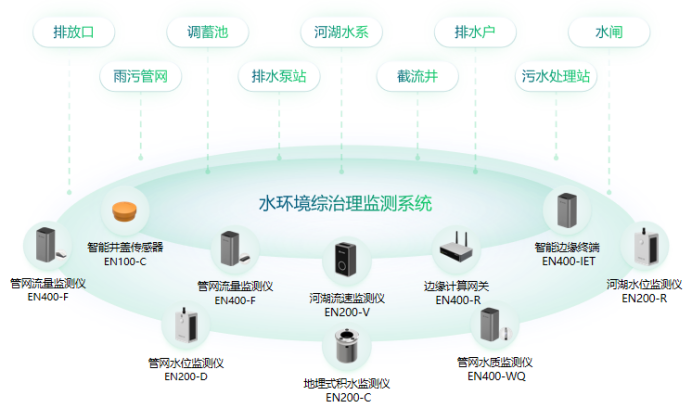 守護碧水清流，水環境綜合治理監測系統筑牢生態屏障(圖2)