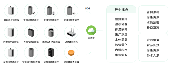 智慧城市丨內澇智能預警監測系統建設方案(圖4)