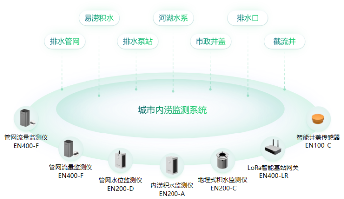 智慧城市丨內(nèi)澇智能預(yù)警監(jiān)測系統(tǒng)建設(shè)方案(圖3)