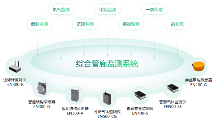 萬賓科技地下管網安全監測系統(圖2)