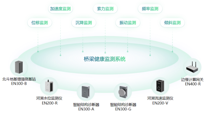 萬賓科技全面監測橋梁安全健康，助力智慧橋梁建設(圖3)