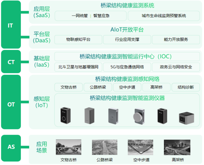 萬賓科技全面監(jiān)測橋梁安全健康，助力智慧橋梁建設(shè)(圖2)