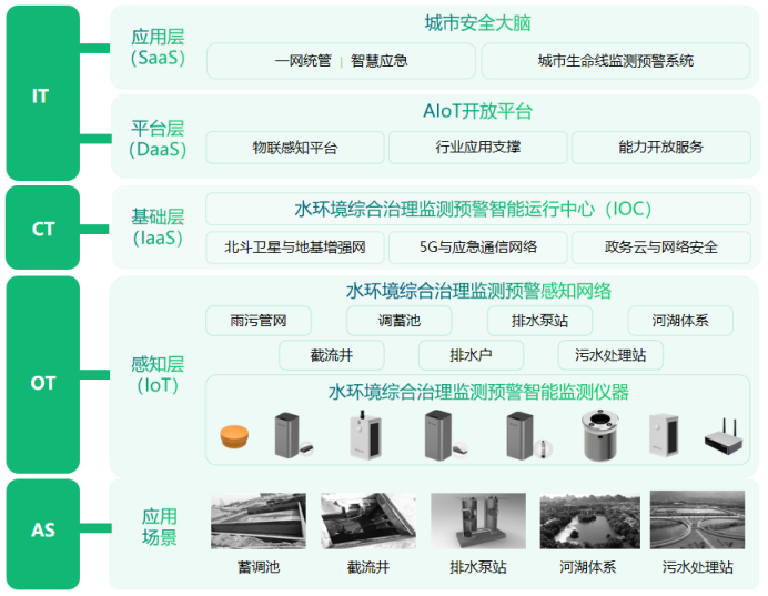 水環(huán)境綜合治理監(jiān)測系統(tǒng)：科技賦能，守護(hù)生態(tài)安全(圖2)