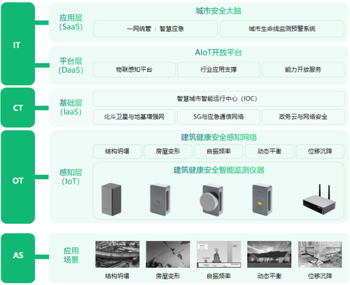 城市生命線丨萬賓科技建筑安全監測系統作用(圖3)