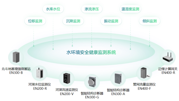 萬賓科技水環境安全健康監測系統的作用(圖2)