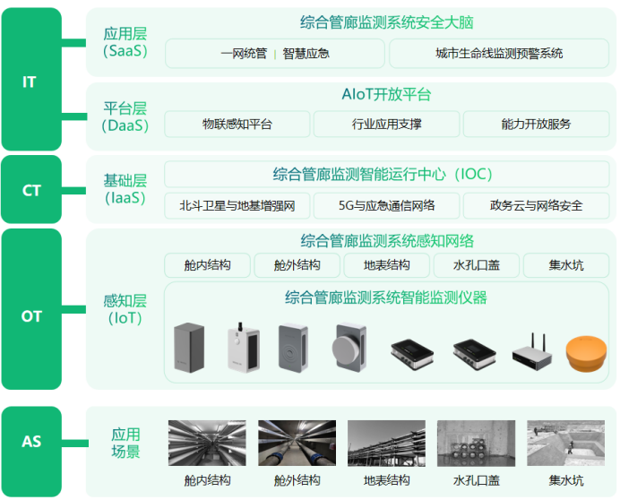 萬(wàn)賓科技綜合管廊監(jiān)測(cè)感知系統(tǒng)，實(shí)現(xiàn)對(duì)地下管廊全方位感知(圖3)