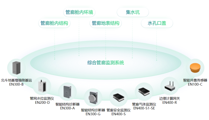 萬(wàn)賓科技綜合管廊監(jiān)測(cè)感知系統(tǒng)，實(shí)現(xiàn)對(duì)地下管廊全方位感知(圖2)