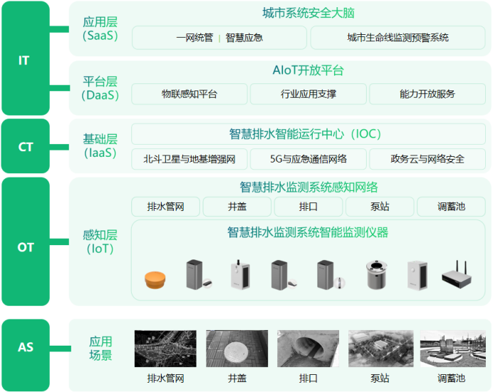 萬賓科技智慧排水監測系統，助力海綿城市建設(圖3)