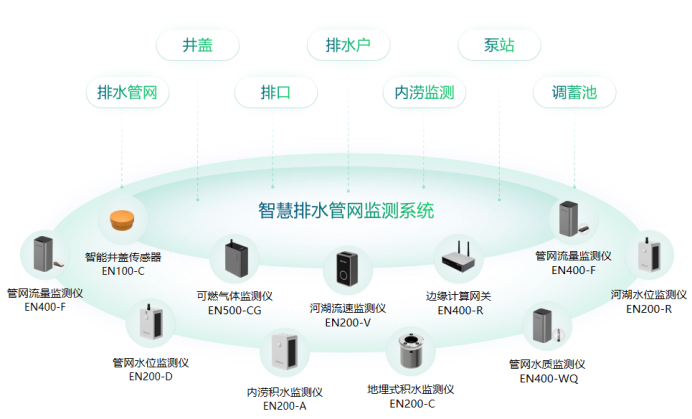 萬賓科技智慧排水監測系統，助力海綿城市建設(圖2)