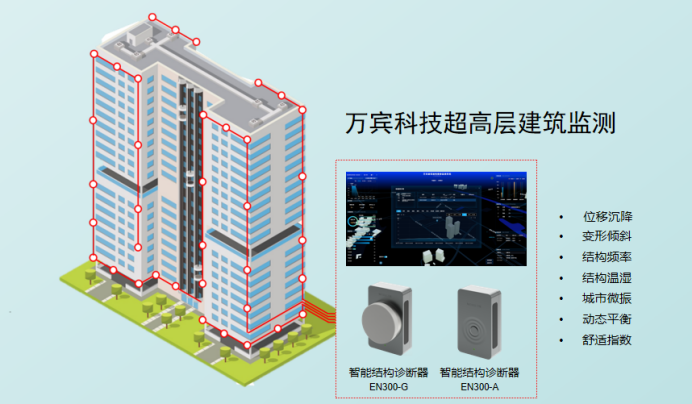 建筑監(jiān)測，萬賓科技超高層建筑監(jiān)測系統(tǒng)(圖1)