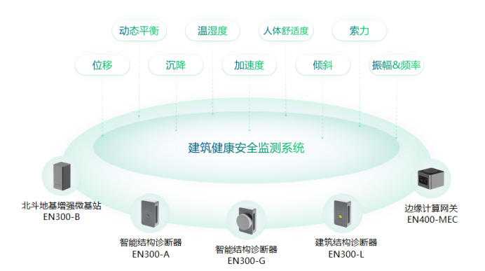 建筑監測，萬賓科技超高層建筑監測系統(圖2)