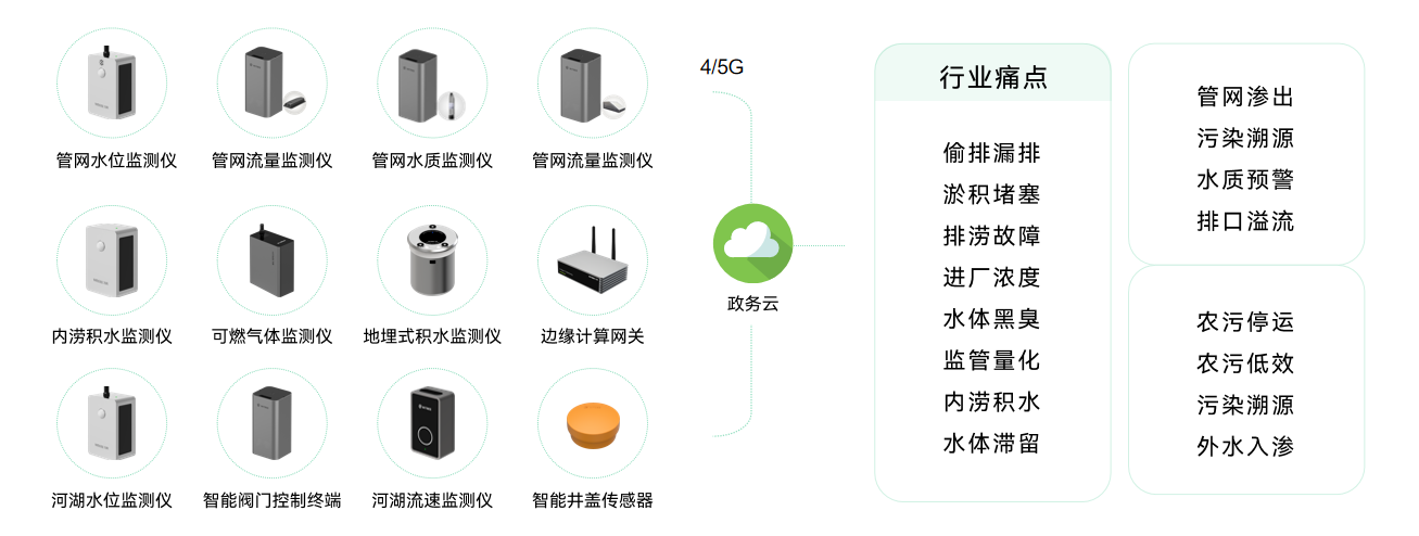 如何有效預(yù)防城市內(nèi)澇，萬(wàn)賓科技實(shí)時(shí)監(jiān)測(cè)易澇點(diǎn)(圖2)