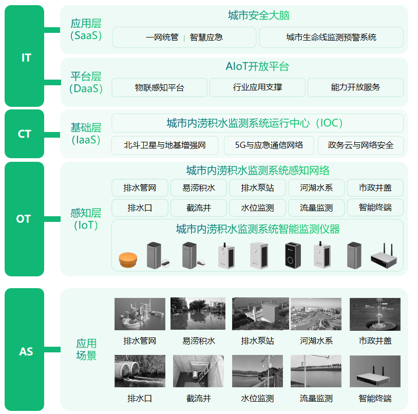 如何有效預防城市內澇，萬賓科技實時監測易澇點(圖3)