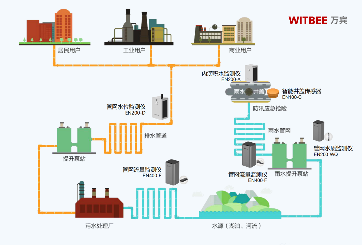 地下排水管網(wǎng)監(jiān)測(cè)系統(tǒng)：助力城市“里子”工程改造(圖3)