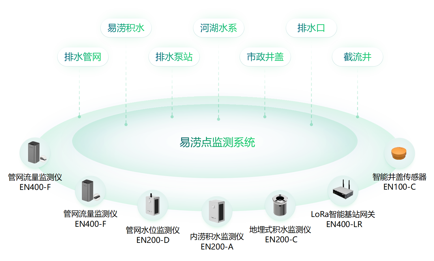 萬賓科技易澇點監(jiān)測系統(tǒng)，易澇點監(jiān)測設(shè)備有哪些?(圖2)