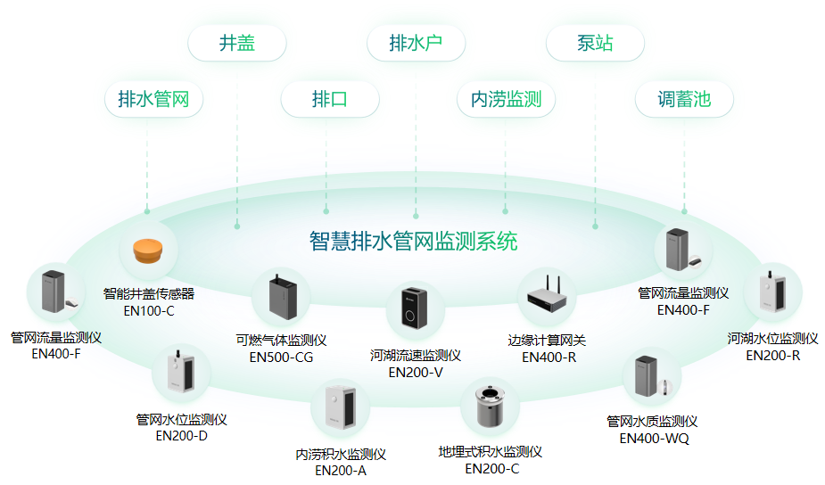 城市排水在線監測系統效果，加強城市抗澇性能(圖4)