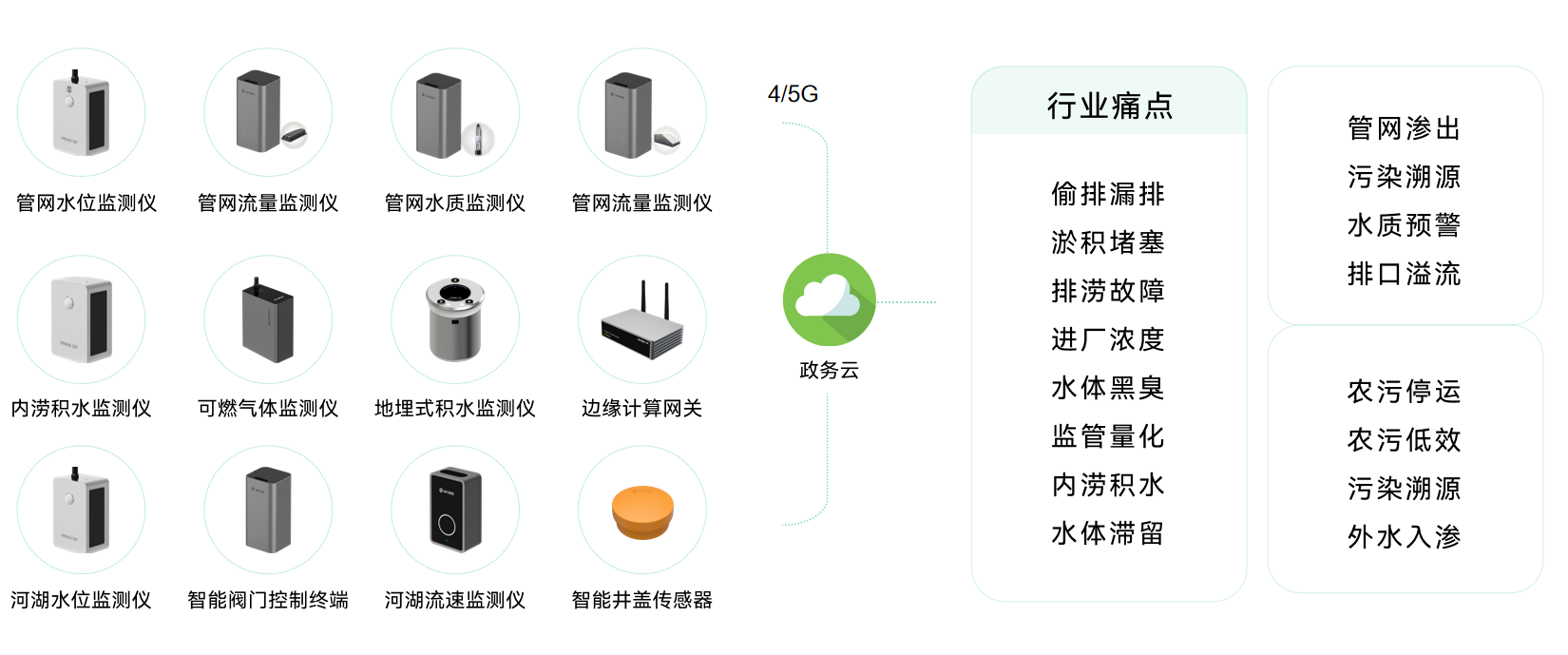 城市排水在線監(jiān)測系統(tǒng)效果，加強城市抗?jié)承阅?圖3)