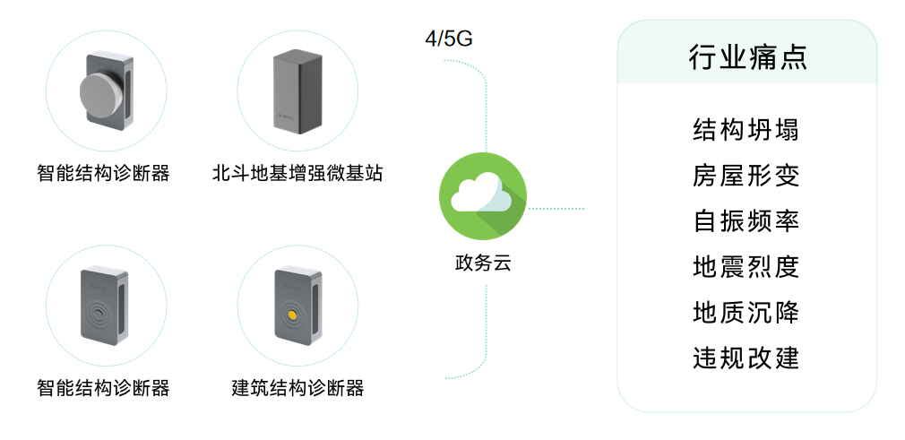 高層建筑實(shí)時(shí)自動化監(jiān)測方案，萬賓科技建筑結(jié)構(gòu)健康系統(tǒng)(圖4)