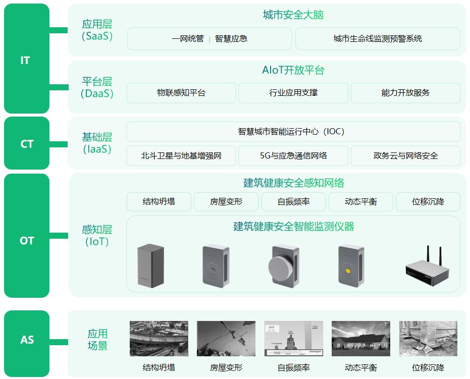 高層建筑實時自動化監(jiān)測方案，萬賓科技建筑結構健康系統(圖5)