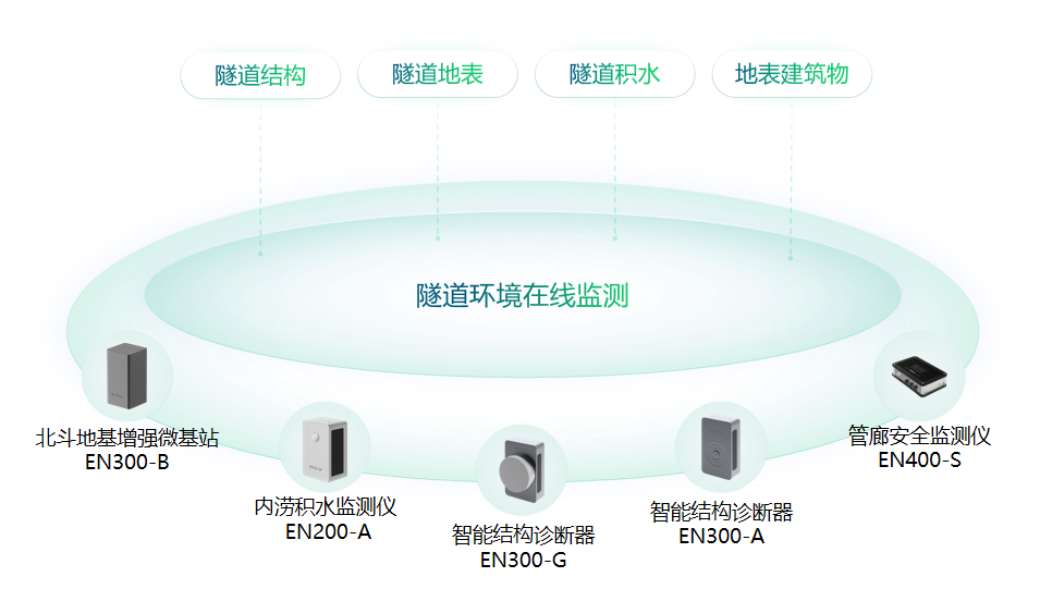 隧道環境在線監測，實時掌握隧道健康安全(圖3)