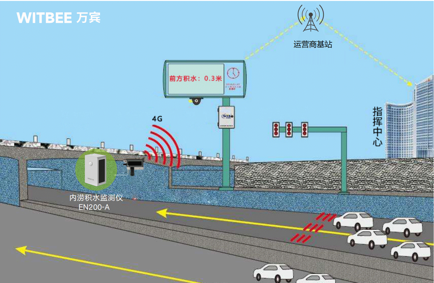 內(nèi)澇積水監(jiān)測設(shè)備，城市防汛抗?jié)持悄鼙O(jiān)測(圖3)