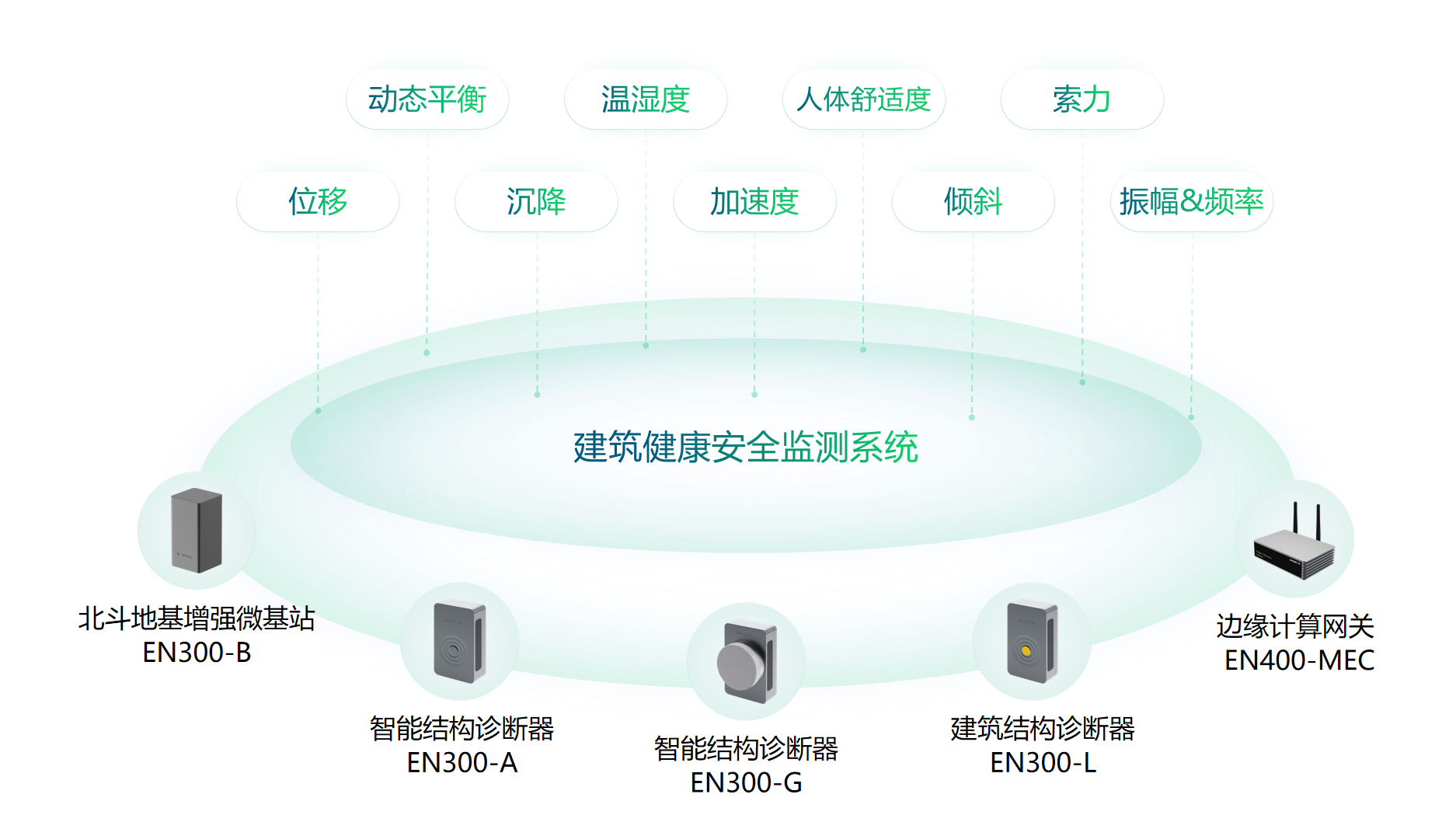 萬賓建筑健康安全監測系統：實時監測守護建筑安全(圖2)