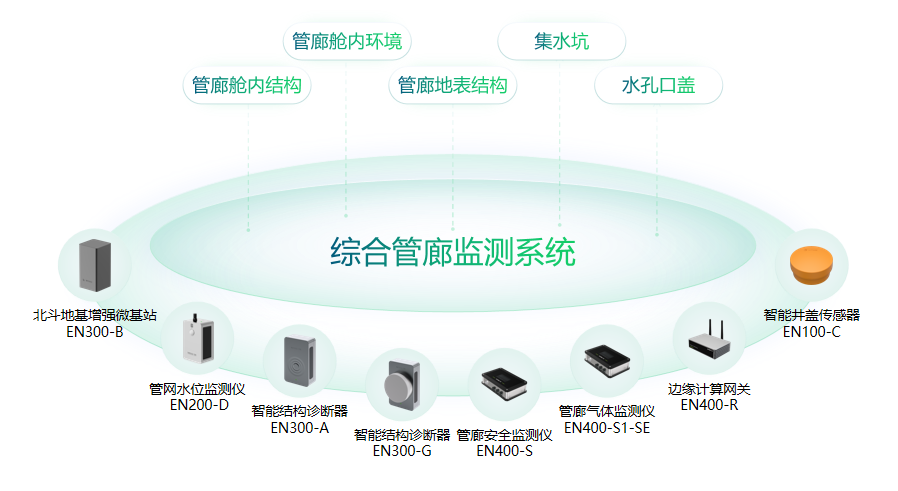 萬(wàn)賓科技地下綜合管廊監(jiān)測(cè)系統(tǒng)，實(shí)時(shí)監(jiān)測(cè)管廊安全(圖2)