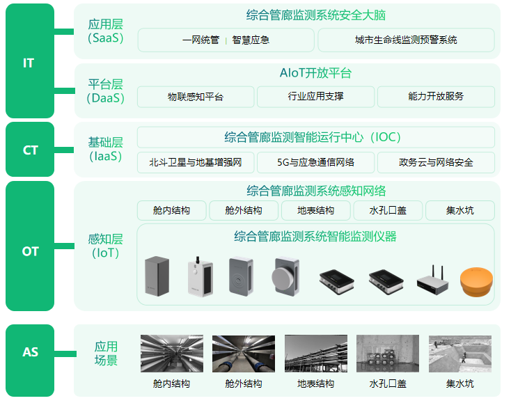 萬(wàn)賓科技地下綜合管廊監(jiān)測(cè)系統(tǒng)，實(shí)時(shí)監(jiān)測(cè)管廊安全(圖3)