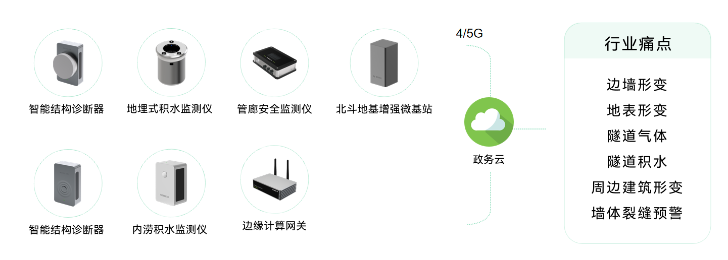 萬賓科技隧道自動(dòng)化智能監(jiān)測(cè)，全天候守護(hù)隧道安全(圖2)