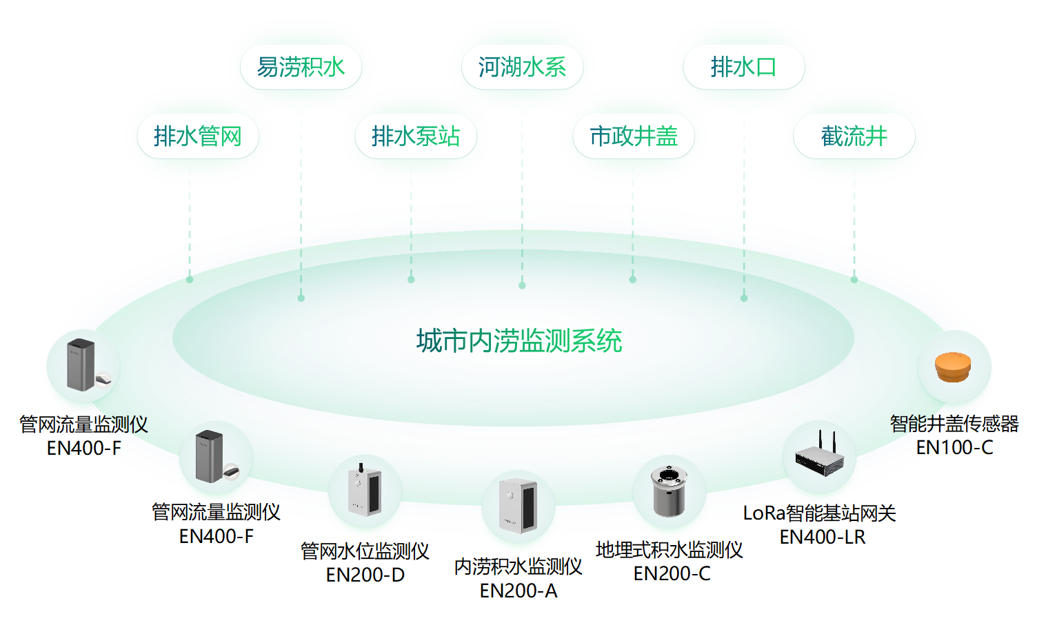 城市內(nèi)澇解決措施：內(nèi)澇積水監(jiān)測(cè)系統(tǒng)打開內(nèi)澇治理新路徑(圖3)