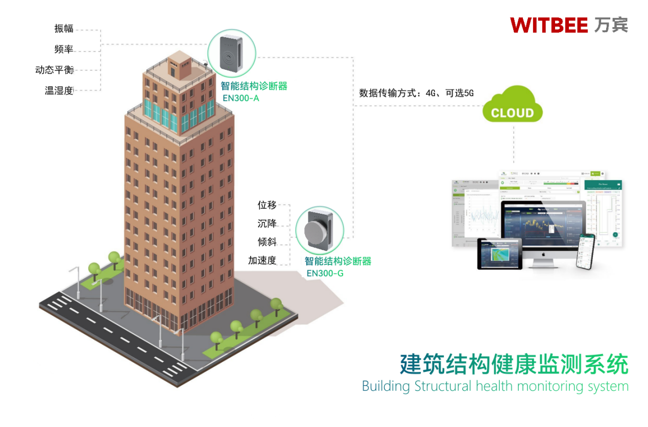 萬賓科技建筑結構健康監測系統具有哪些優勢？(圖3)