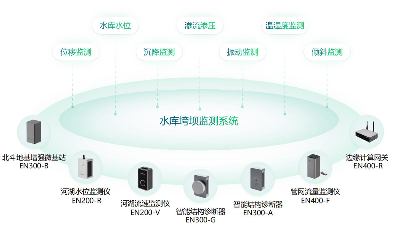 水庫壩體怎么監(jiān)測?水庫壩體監(jiān)測方案(圖2)