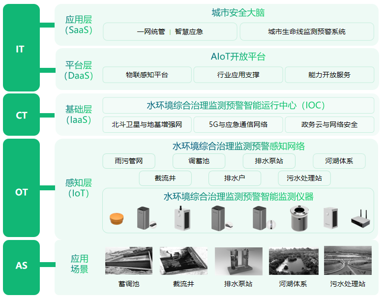 萬賓智能水文監(jiān)測系統(tǒng)，水環(huán)境智能監(jiān)測與治理(圖3)